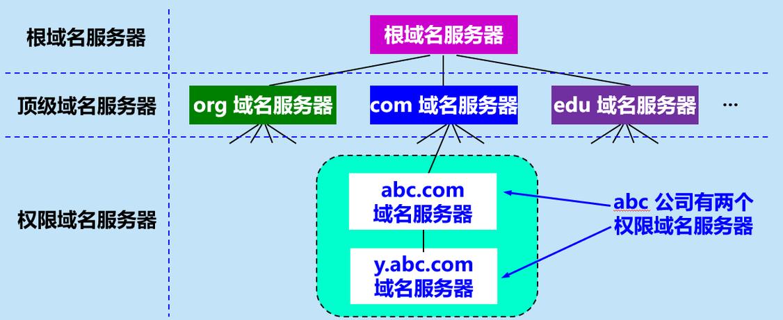 域名系统