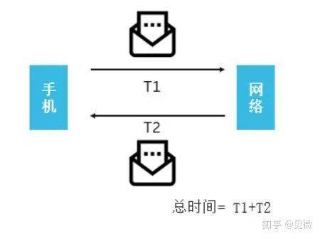 在网络通信中，了解和监控网络延迟是至关重要的。Ping时间值，即往返时间（Round Trip Time, RTT），反映了数据包从发送到接收所需的时间，通常以毫秒（ms）计。本文将深入探讨正常的Ping时间值范围，并分析影响Ping时间的因素，同时提供相关问题的解答。