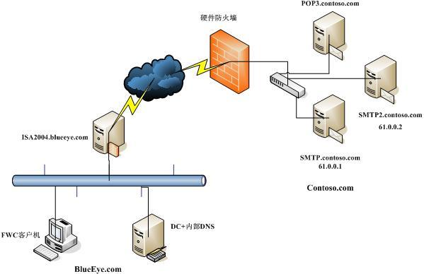 DNS防火墙