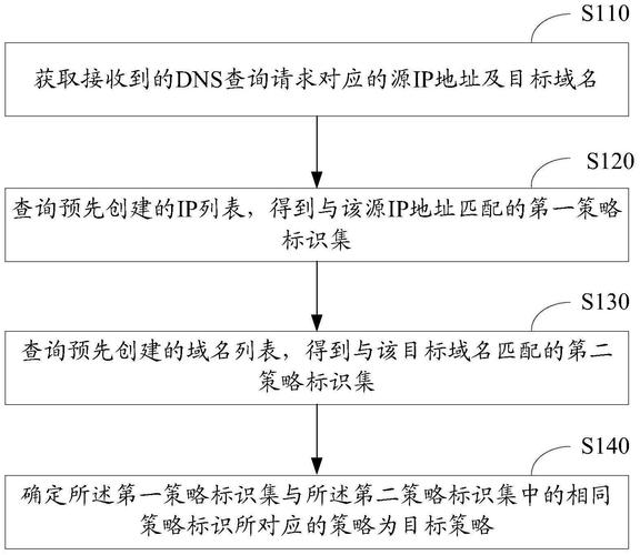 DNS问题诊断与解决策略