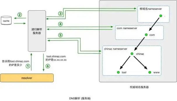 深入理解DNS递归解析