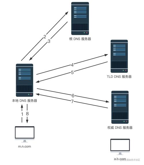 深入了解递归DNS