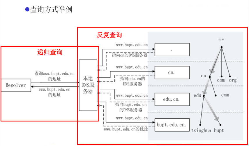 深入了解递归DNS