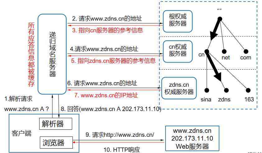 DNS解析详解