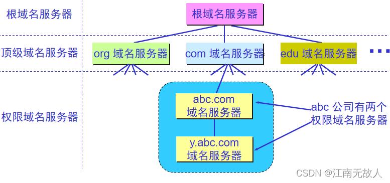 DNS（Domain Name System，域名系统）是互联网的一项核心服务，其主要功能是将人类友好的域名转换为计算机可读的IP地址。这一过程称为域名解析，它使得用户能够通过简单的域名来访问网站，而无需记住复杂的IP地址。下面将详细探讨DNS的功能及其在互联网中的重要性