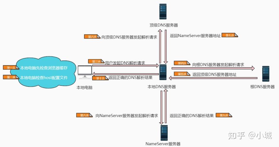 DNS（Domain Name System，域名系统）是互联网的一项核心服务，其主要功能是将人类友好的域名转换为计算机可读的IP地址。这一过程称为域名解析，它使得用户能够通过简单的域名来访问网站，而无需记住复杂的IP地址。下面将详细探讨DNS的功能及其在互联网中的重要性