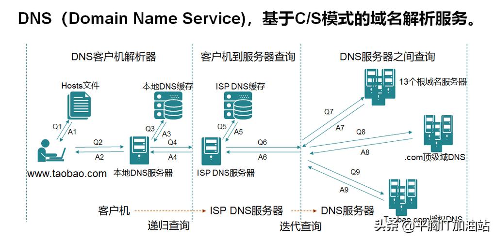 DNS（Domain Name System，域名系统）是互联网的一项核心服务，其主要功能是将人类友好的域名转换为计算机可读的IP地址。这一过程称为域名解析，它使得用户能够通过简单的域名来访问网站，而无需记住复杂的IP地址。下面将详细探讨DNS的功能及其在互联网中的重要性