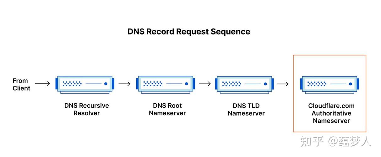 什么是dns？