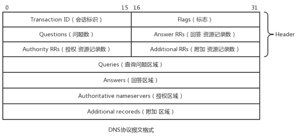 DNS端口号详解