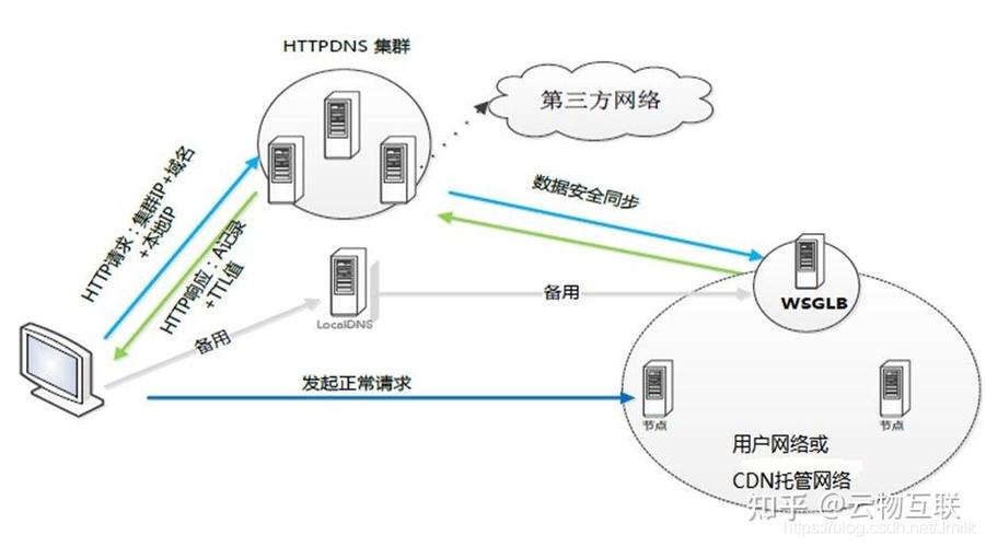 dns tcp