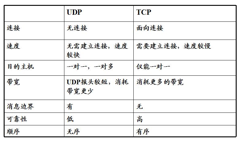 TCP与UDP详解