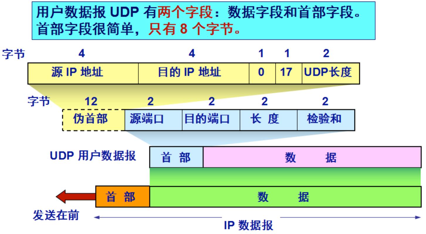 TCP与UDP详解