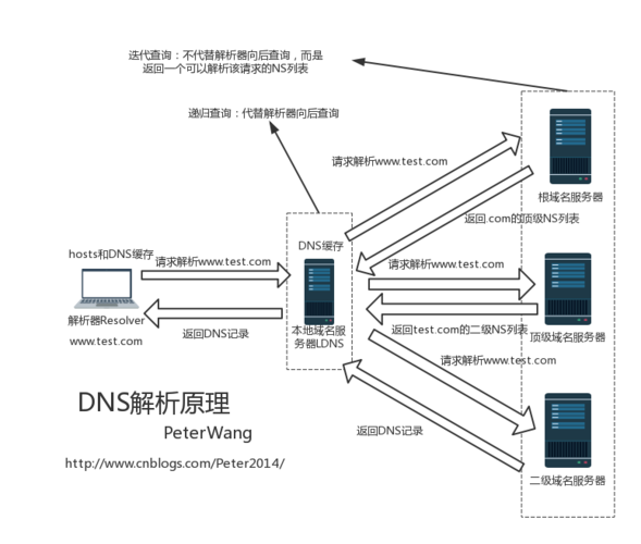 在网络通讯中，DNS（Domain Name System）扮演着至关重要的角色。本文旨在深入探讨如何通过IP地址查询DNS信息，并介绍相关的工具和步骤。此外，文章还将提供常见问题的解答，以帮助读者更好地理解和应用这一技术。