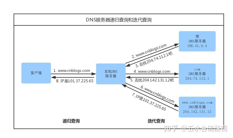 江苏电信的DNS服务是网络连接中的一个基础环节，它负责将用户输入的域名解析成IP地址，以便用户能够顺利访问互联网上的各种资源。由于其重要性，了解并正确配置DNS服务器地址对于提升网络体验尤为关键。下面详细介绍江苏电信的DNS服务相关信息。