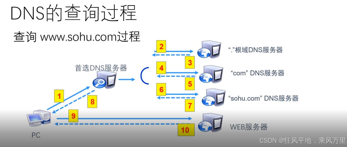 全面解析谷歌公共DNS服务