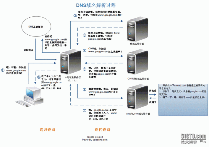 DNS域名系统（Domain Name System）是互联网中一个核心的网络服务，它负责将人类友好的域名转换为机器可读的IP地址。这种转换过程称为域名解析，它通过分层的、分布式的系统实现，确保了网络资源的快速定位和访问。