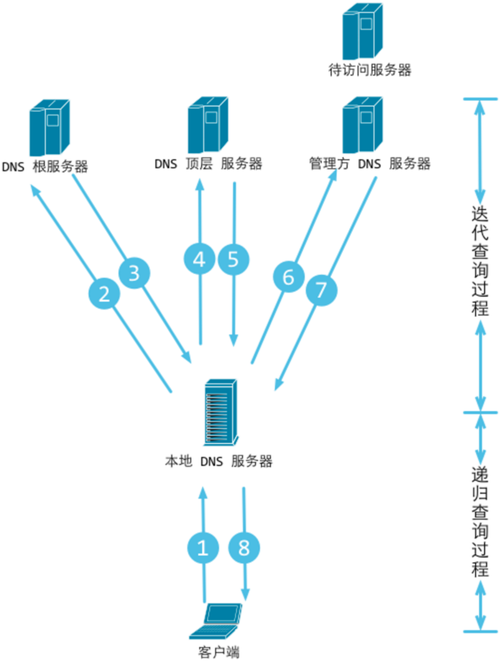 DNS（域名系统）详细解析