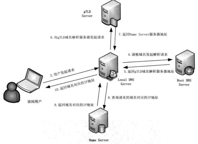 深入了解DNS技术