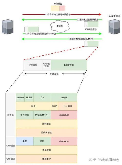 ICMP协议并没有特定的端口号，而是直接封装在IP包内进行传输。Ping命令基于ICMP协议，主要用于测试网络的连通性和测量网络延迟，而不涉及具体的端口号检测。理解ping命令及其背后的ICMP协议，对于网络管理和故障排除至关重要。