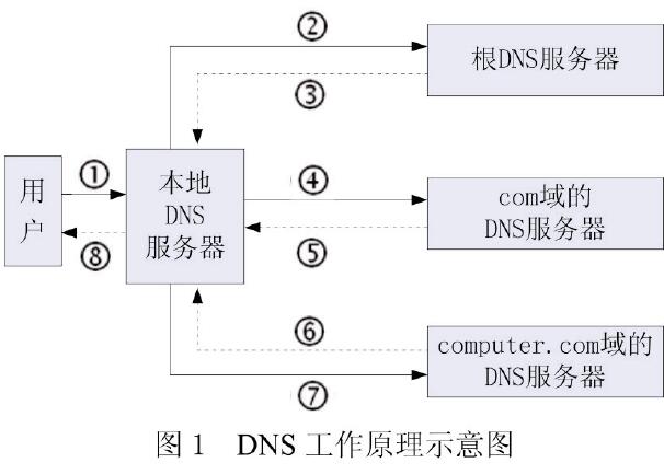 安全的DNS详解