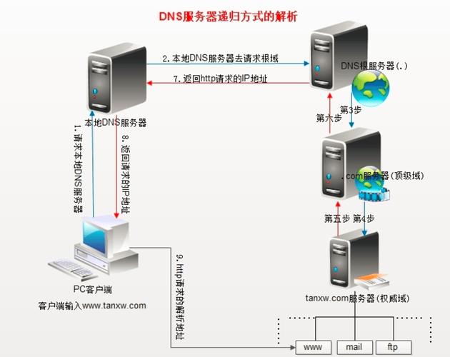 DNS服务器的基本概念