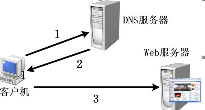 在数字网络通信中，IP（Internet Protocol）地址和DNS（Domain Name System）是两个核心概念，它们确保了设备能在网络中正确识别和互相通信。理解并正确设置这两个参数，对于确保网络连接的稳定性和优化互联网速度至关重要。下面将深入探讨如何在Windows操作系统中手动设置IP地址和DNS服务器信息。