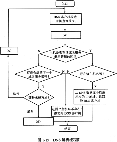 DNS流程