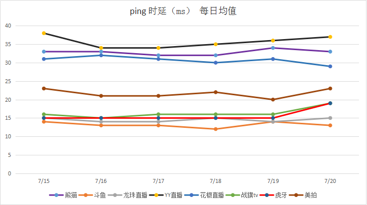 解析网络直播中的Ping值及其重要性