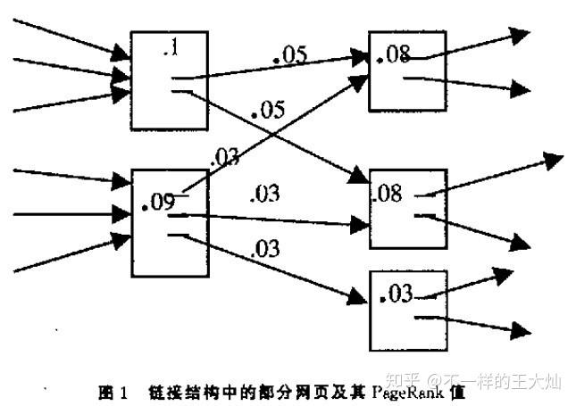 深入了解PageRank查询及其重要性