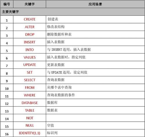 SQL查询中的DISTINCT关键字