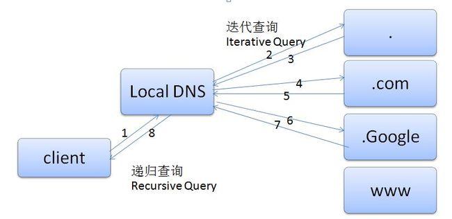 一、DNS列表的概念