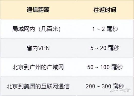 在网络通信中，了解数据包的往返时间（Round Trip Time, RTT）对于诊断网络状况和优化网络体验至关重要。Ping命令是判断网络连接质量的一种常用工具，通过测量数据包从源点发送到目标点并返回所需的时间来评估网络延迟。本文将详细解析Ping返回时间的相关内容，帮助读者更好地理解其意义、测量方法和实际应用。