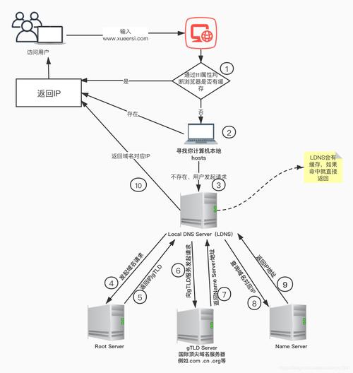 深入了解DNS查询方式