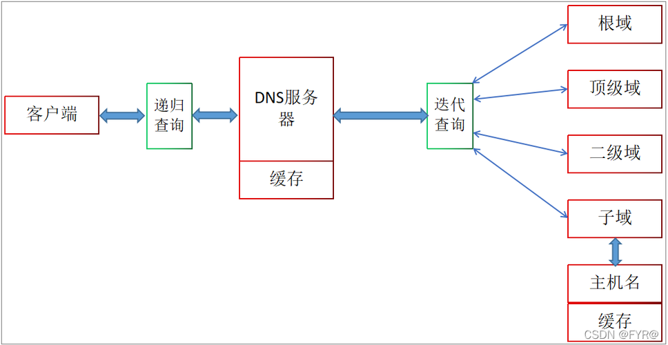 亚马逊DNS服务解析