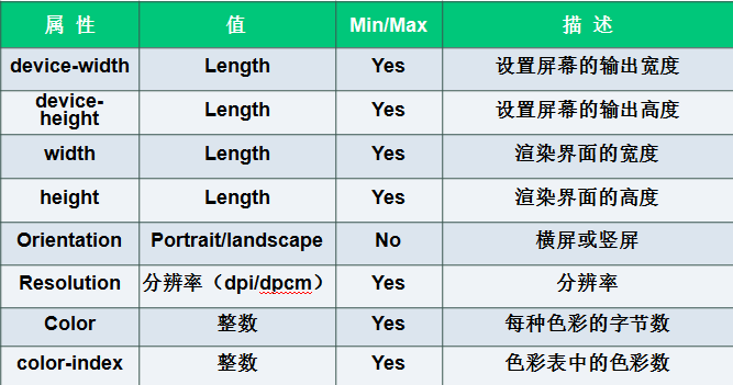 媒体查询范围