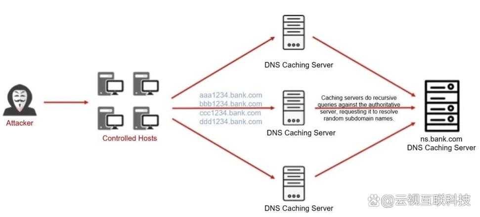 详细解析攻击DNS的多种形态及其防御