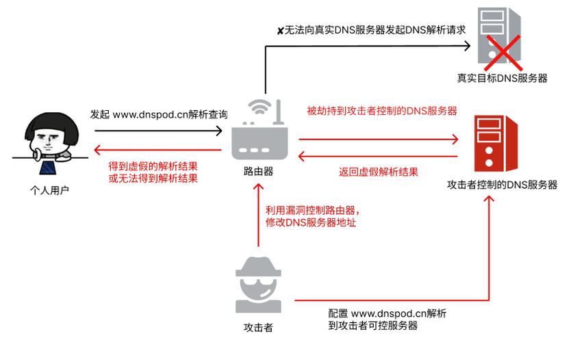 DNS劫持广告的解析与防护