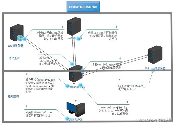 教育网DNS服务器是专为教育网络环境设计的域名系统（Domain Name System, DNS）服务器，用于将易于记忆的域名转换为机器可识别的IP地址。这种服务在教育网中扮演着至关重要的角色，确保网络资源能够被准确且迅速地访问。本篇文章将深入探讨教育网DNS的设置方法、不同类型的教育网DNS服务器地址，并解答相关的常见问题。