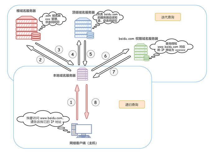 DNS与IP的解析与互联