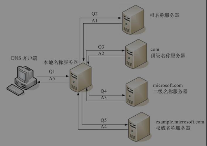 DNS，或域名系统（Domain Name System），是互联网的关键组成部分之一，主要功能是将人类可读的网站名称转换为机器可读的IP地址。本文将详细探讨DNS主机的作用、设置方法以及常见问题。