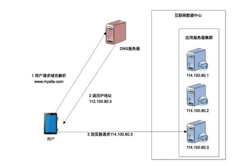 DNS 负载均衡详解