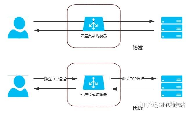 DNS 负载均衡详解