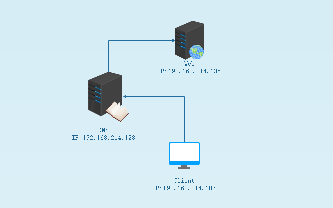 在Linux系统中搭建DNS服务器，涉及到多个层面，包括软件安装、配置调整和服务管理等。下面将详细介绍如何在Linux环境下搭建一个功能完善的DNS服务器。