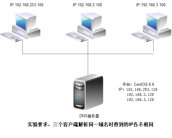 网通的DNS