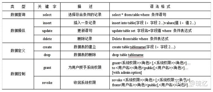 SQL（Structured Query Language）是一种用于管理关系数据库的标准编程语言。它允许用户查询、插入、更新和删除数据库中的数据。以下是一些基本的 SQL 查询语句