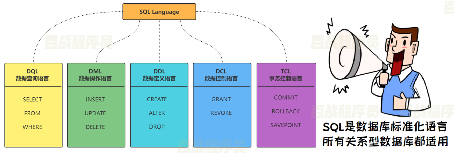 SQL（Structured Query Language）是一种用于管理关系数据库的标准编程语言。它允许用户查询、插入、更新和删除数据库中的数据。以下是一些基本的 SQL 查询语句