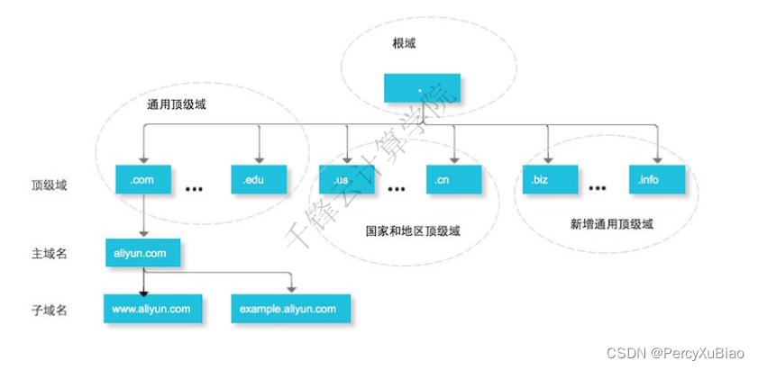 DNS，即域名系统（Domain Name System），是互联网中一个核心的服务体系。通过将人类友好的域名翻译成机器可读的IP地址，DNS实现了对网络资源的便捷访问。这一服务在维护现代互联网的可操作性和用户友好性方面扮演着至关重要的角色。