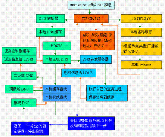 DNS，即域名系统（Domain Name System），是互联网中一个核心的服务体系。通过将人类友好的域名翻译成机器可读的IP地址，DNS实现了对网络资源的便捷访问。这一服务在维护现代互联网的可操作性和用户友好性方面扮演着至关重要的角色。