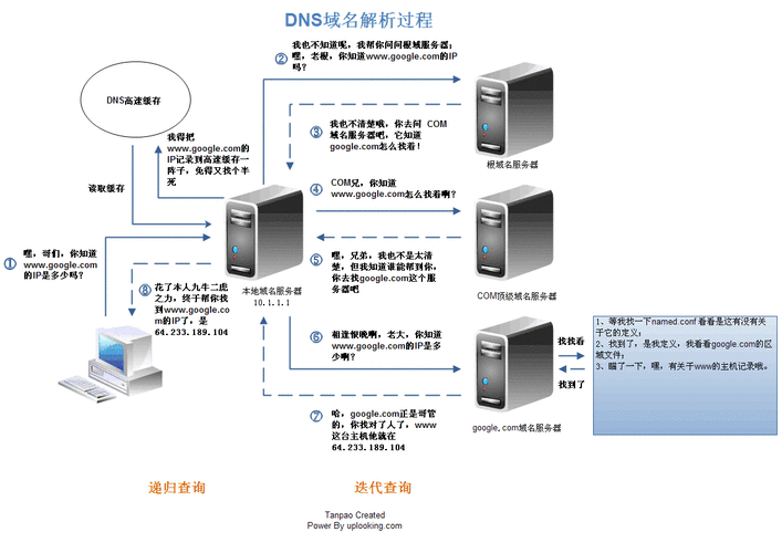 DNS知乎详解