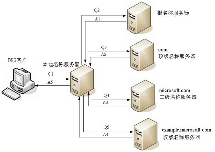 DNS知乎详解